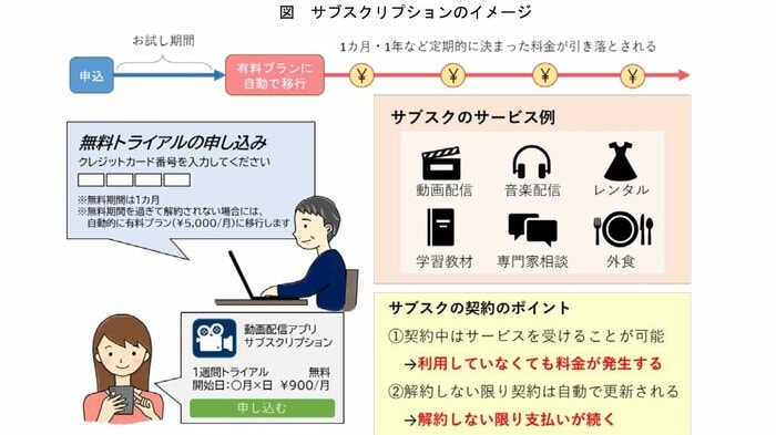 サブスクのイメージ(画像提供:国民生活センター)