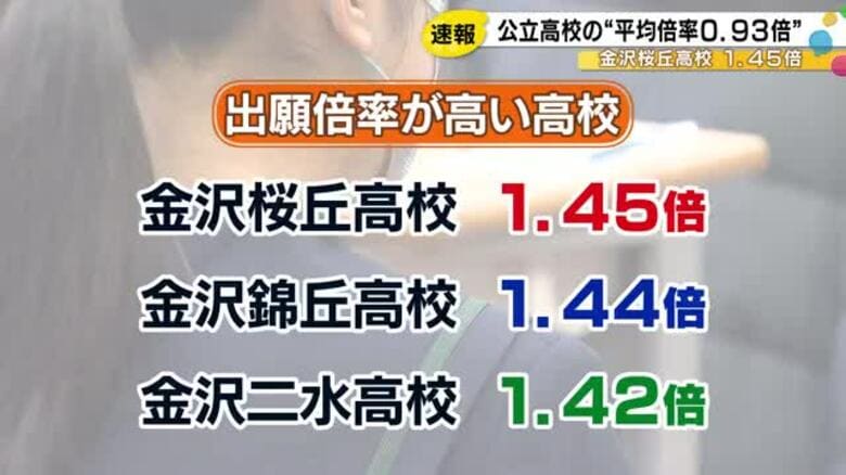 石川県内の全日制公立高校の出願倍率一覧…全体の倍率は0.93倍｜FNNプライムオンライン