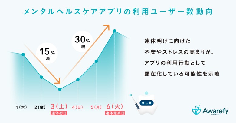 アウェアファイ、GW前後のメンタルケア動向を発表