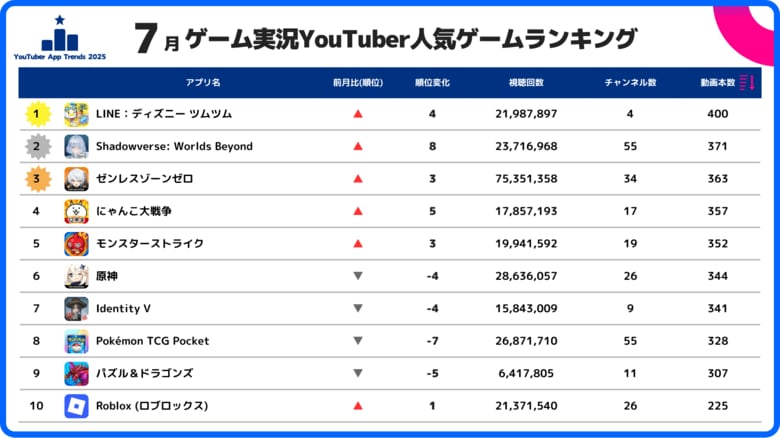 【スパイスマート調査】ゲーム実況YouTuberに人気のスマホゲームランキング(2025年7月)