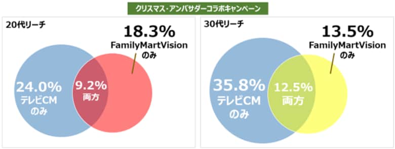 店頭サイネージとテレビCMの連動でリーチを拡大