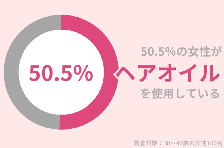 50.5%の30代女性が『ヘアオイル』を使用中。秋以降も「乾燥しらず」の美髪を保ちたい!
