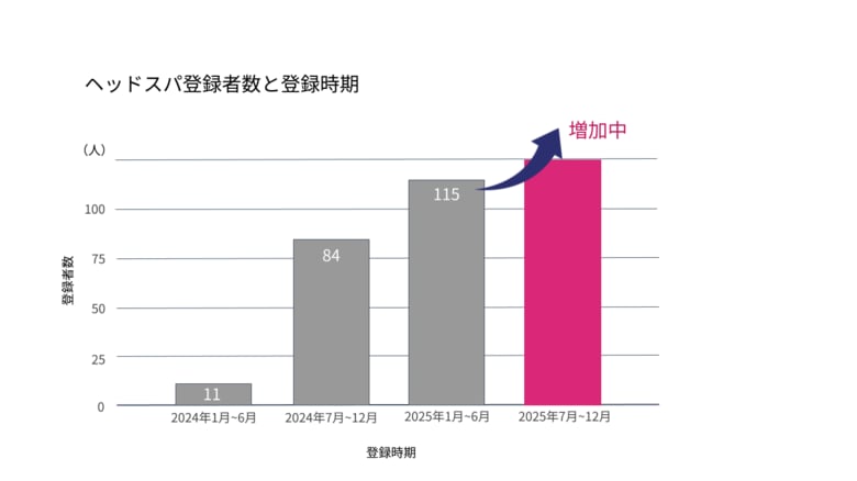 【データ分析】美容フリーランスの業種推移を分析「ヘッドスパ」関連の登録が最多に｜BEAUTY SHARE調査
