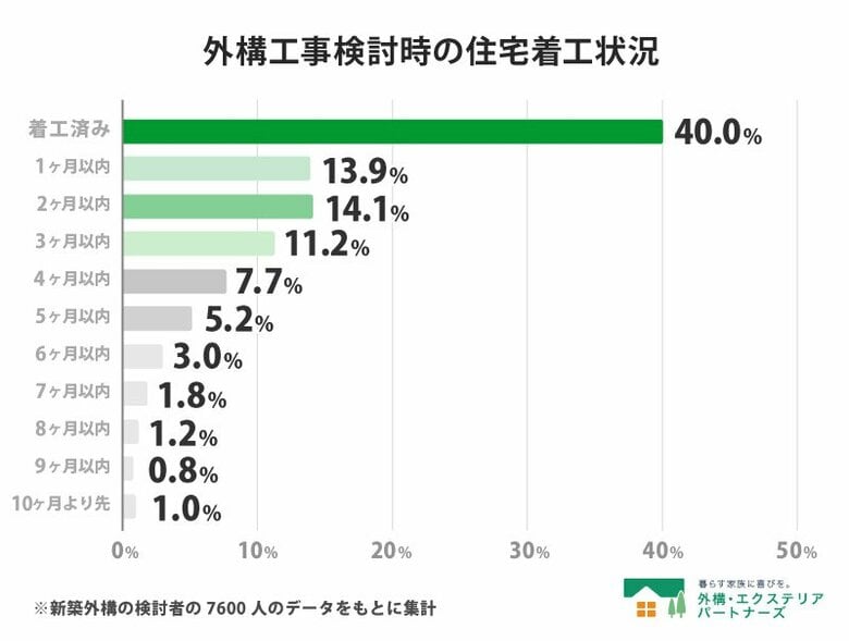 【2026年最新調査】新築外構の検討タイミング調査！「着工後」の検討開始が4割