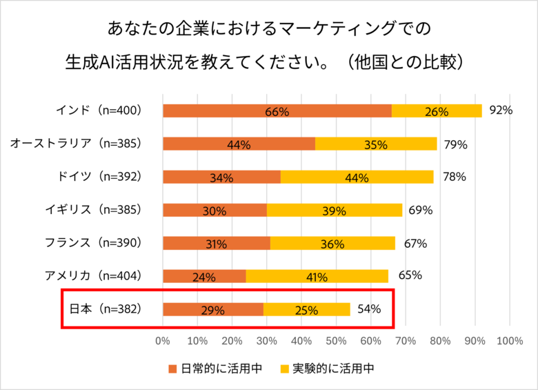 アドビ、国内外のマーケター/消費者の生成AI活用実態調査の結果を発表