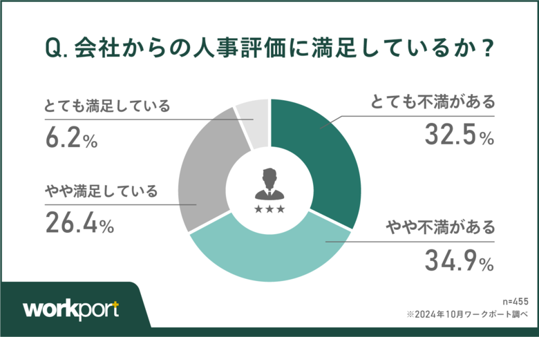 【調査報告】現役ビジネスパーソンに聞いた!「人事評価」に関する満足度調査 61.7%が会社の人事評価の基準は「不明瞭」と回答 不満を抱く人も7割近く