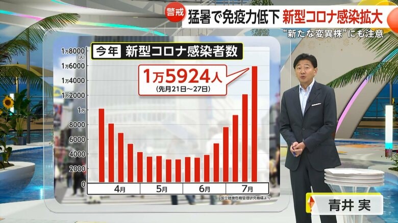 新たな変異株も…「新型コロナ」が急増　猛暑で免疫力低下、エアコン使用で換気不足・粘膜乾燥　難しい熱中症対策との両立｜FNNプライムオンライン