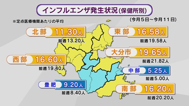 インフルエンザ患者数　４週連続で減少　警報は継続　引き続き感染対策を　大分｜FNNプライムオンライン