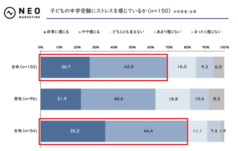 塾選びの新常識、合格実績より2.5倍重視される「子どもとの相性」|中学受験の葛藤に関する調査