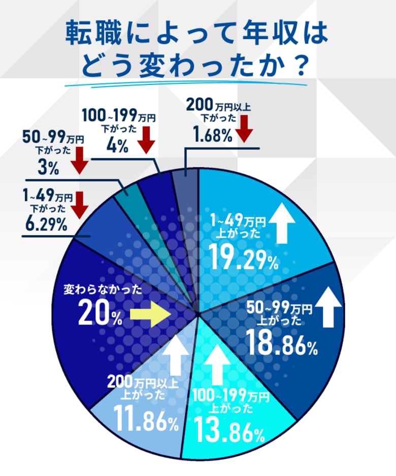 30代700人に聞いた転職サイト・エージェントのリアル！転職のきっかけや年収事情、AI活用まで徹底調査