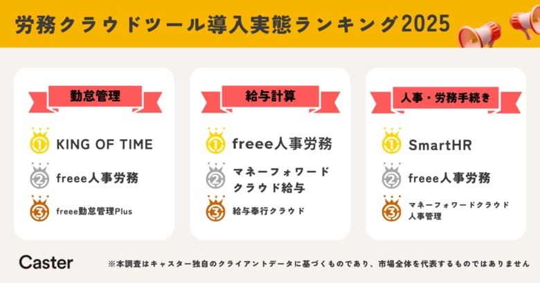 【キャスター独自調査】労務クラウドツール導入実態ランキング2025