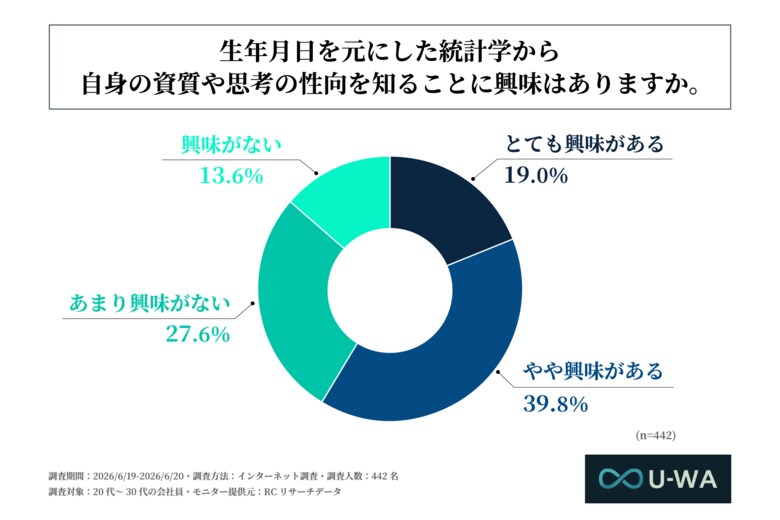 20代～30代の会社員男女の約6割が、生年月日を元にした統計学から自身の資質や思考の性向を知ることに「興味がある」と回答！