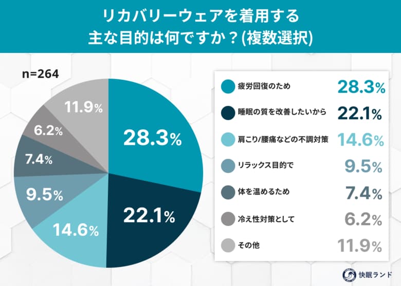 冬の冷え対策に“リカバリーウェア”が効く？