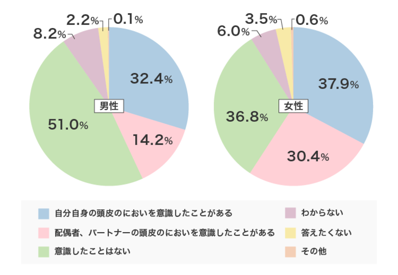 配偶者、パートナーの頭皮のニオイには女性の方が敏感で「厳しい?」一方、男性は好意的?