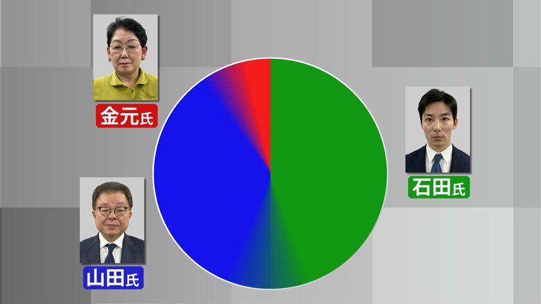 【福井県知事選挙】出口調査結果　山田氏と石田氏が激しく競り合う　推計投票率は45.88％｜FNNプライムオンライン