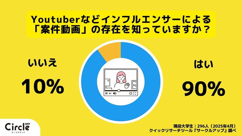 【Z世代のホンネ調査】現役大学生の90%が知る“案件動画”、褒めるだけは逆効果?!信用されているインフルエンサーとは