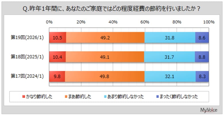 【くらしと節約に関する調査】昨年経費を節約した人は6割弱。節約した理由は「物価上昇」が4割強。昨年よりお金をかけたいものは「旅行」が2割、「趣味・娯楽・教養」が1割強