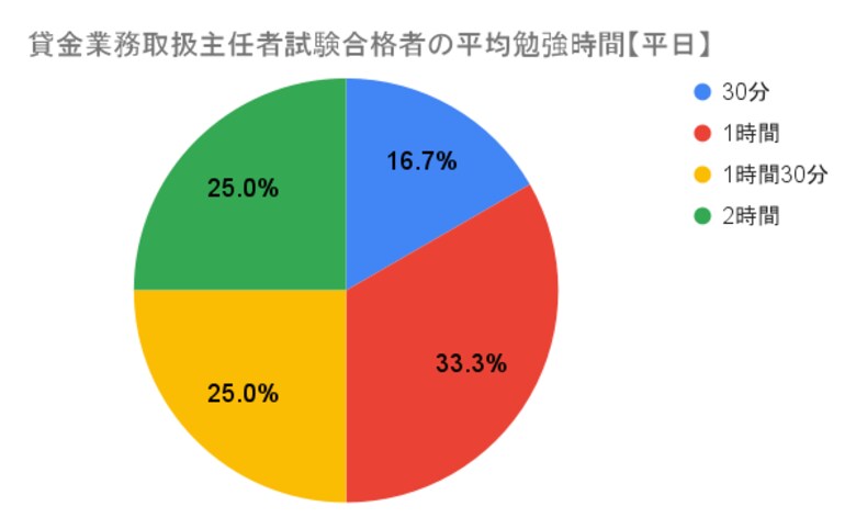貸金業務取扱主任者試験の勉強時間に関するアンケート結果「合格者の勉強時間は平日1時間以上が83.3%、休日3時間以上が58.2%」