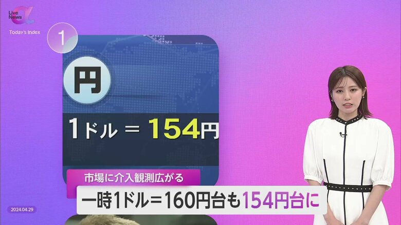 一時“1ドル160円台”から急激転換…財務官「介入有無」言及なし　専門家「投資盛況で日本企業の国内回帰促すメリット」｜FNNプライムオンライン