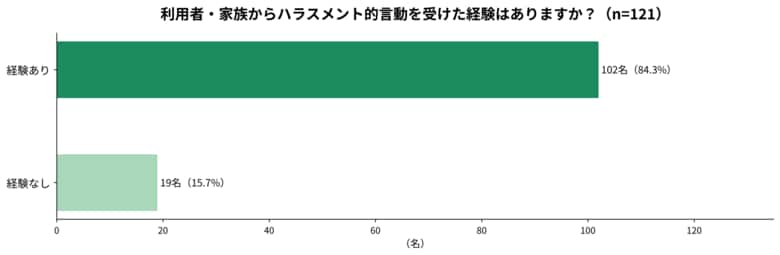 現役ケアマネジャーの84.3％が「カスハラ」を経験｜ケアマネジャーを紡ぐ会と共同調査を実施