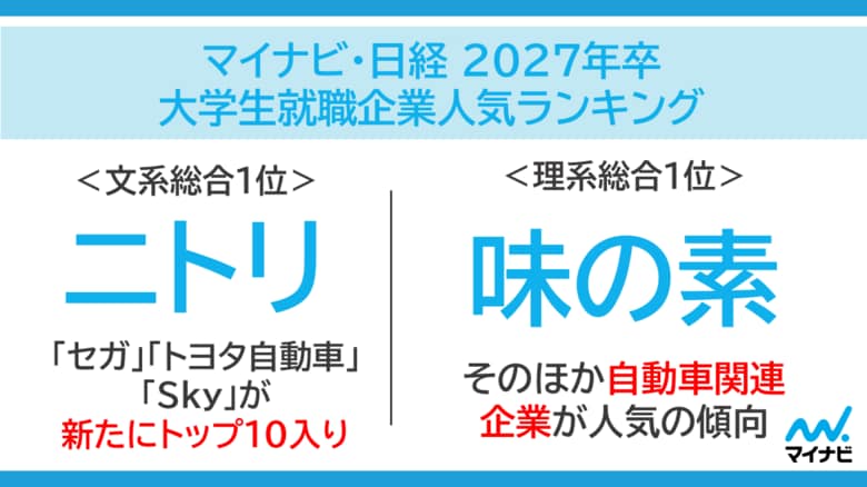 「マイナビ・日経 2027年卒大学生就職企業人気ランキング」を発表
