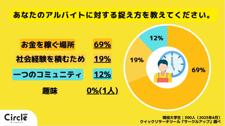 【Z世代のホンネ調査】アルバイトをしている現役大学生の83%が、「バイト内で怒られそうな時に素直に謝る」と回答。Z世代は意外にも素直なのかも知れない。