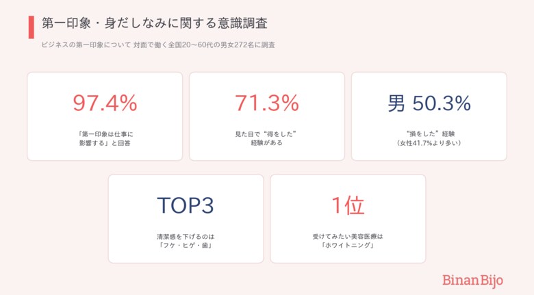 仕事で損しないために！清潔感のカギは「フケ・ヒゲ・歯」【第一印象と仕事の調査】