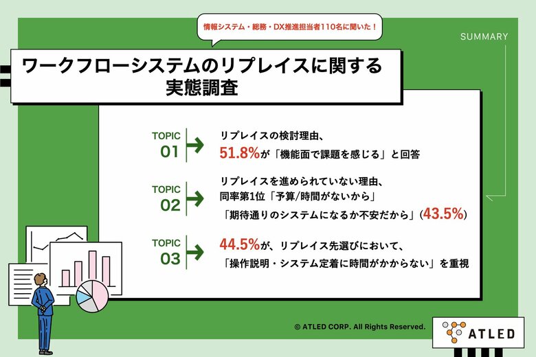 ワークフローシステムのリプレイス検討理由、「機能面で課題を実感」が51.8%で最多 一方、リプレイスへの準備は「予算/時間がない」「期待通りのシステムになるか不安」がネックに