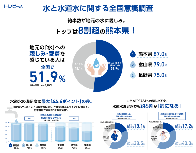 【トレビーノ(R)｜水と水道水に関する全国意識調査】「水の親しみ」1位は熊本県、「水道水総合満足度」1位は長野県