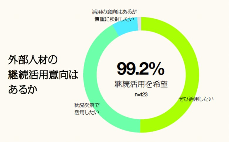 外部人材の受け入れ企業、9割以上が「成果あり」と回答