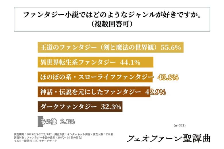 ファンタジー小説の読者が最も好きなファンタジー小説のジャンルは「王道のファンタジー」!opsol株式会社が「ファンタジー小説の読書傾向に関する実態調査」を実施!