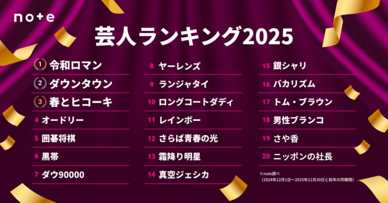 2025年 推し芸人ランキングTOP30発表令和ロマンが3連覇！世代を超えた注目の芸人がランクイン