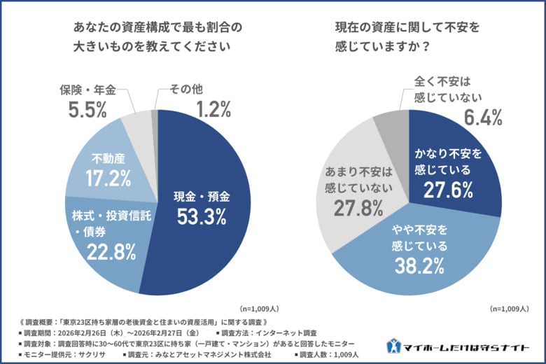 東京23区の持ち家層、約7割が「現在の資産に不安」　老後資金の懸念を払拭する「リースバック」のメリットは？