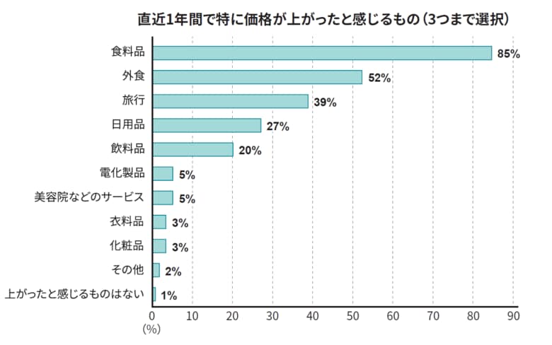 物価上昇に関する意識調査結果のお知らせ