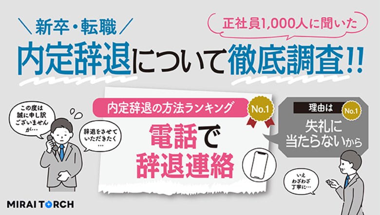 内定辞退の方法は「電話」が1位!内定辞退について正社員1,000人に調査、年代別に比較し調査レポートを公開