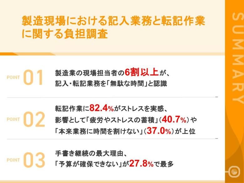 【製造現場108名に聞いた「記入・転記業務」のリアル】62.9%が「無駄な時間」と感じながらも、44.4%が"諦めて"手書きを継続　転記ストレスは82.4%、約4割が「本来業務に手が回らない」と回答