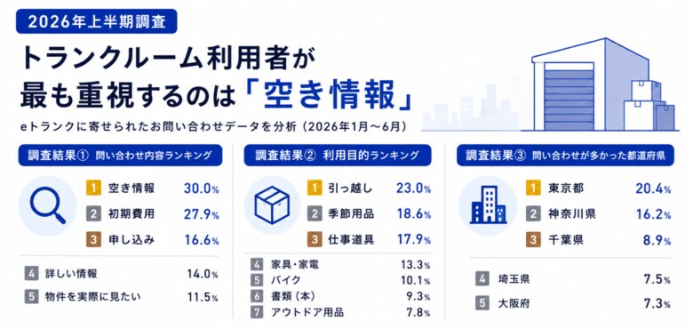【eトランク調査】トランクルーム利用者が最も気にしているのは「空き情報」。上半期の問い合わせデータから見えた利用者ニーズを公開