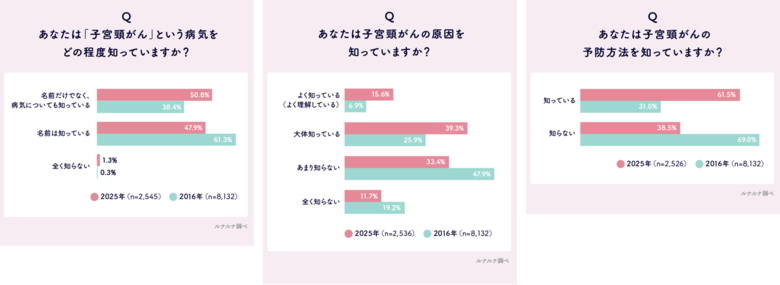 子宮頸がんとHPVワクチンに関する意識・実態調査2025