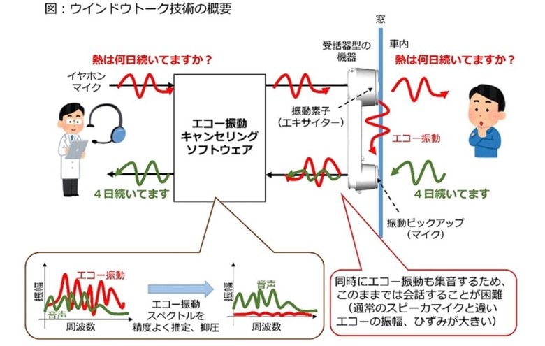 「ウインドウトーク」の仕組み(提供:NTT)