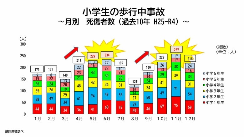 小学生の交通事故は6月と11月に多い