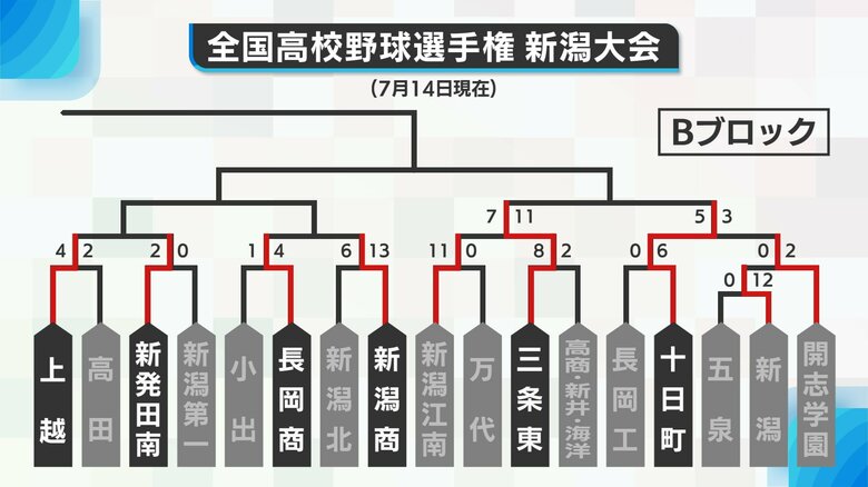 Bブロック勝ち上がり