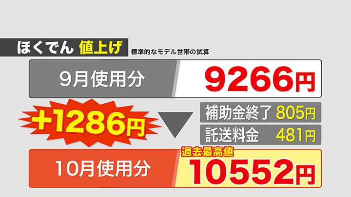 灯油に加え、電気料金も値上げ！