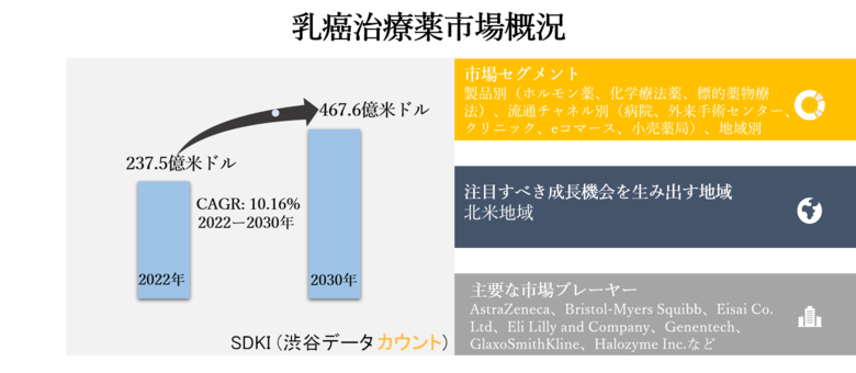 世界の乳癌治療薬市場ー製品別(ホルモン薬、化学療法薬、標的薬物療法)、流通チャネル別(病院、外来手術センター、クリニック、eコマース、小売薬局)、および地域別ー予測2022ー2030年