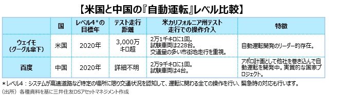 米中で熾烈な開発競争となっている『自動運転』