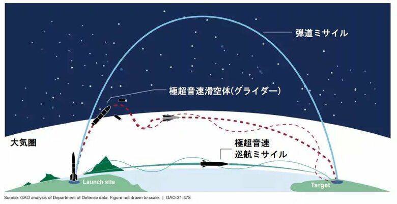 弾道ミサイル・極超音速滑空体ミサイル・極超音速巡航ミサイルの軌道（米会計検査院公式HPより）
