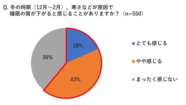 冬の時期、寒さなどが原因で睡眠の質が下がると感じることがありますか？（提供：パナソニック）