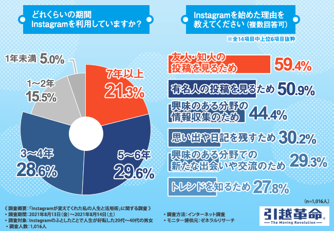 【Instagramの“ふとしたこと”で人生は変えられる!】インスタで人生が好転した方が使っている機能・注目している機能とは…?