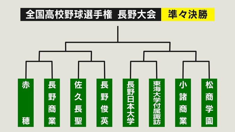 準々決勝　組み合わせ