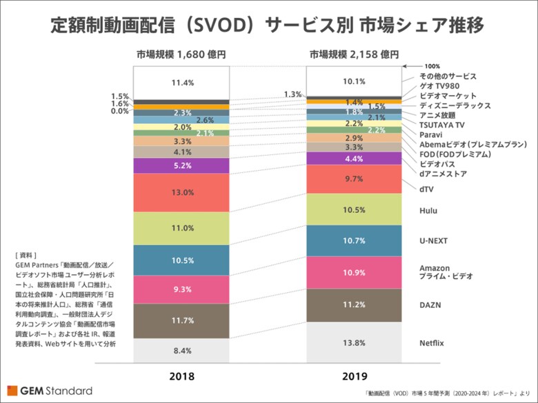 <動画配信(VOD)市場>2019年前年比22.4%増の2,692億円、「Netflix」がSVOD市場シェアNo.1