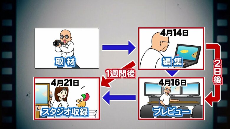 撮影終了から怒涛の編集作業へ…